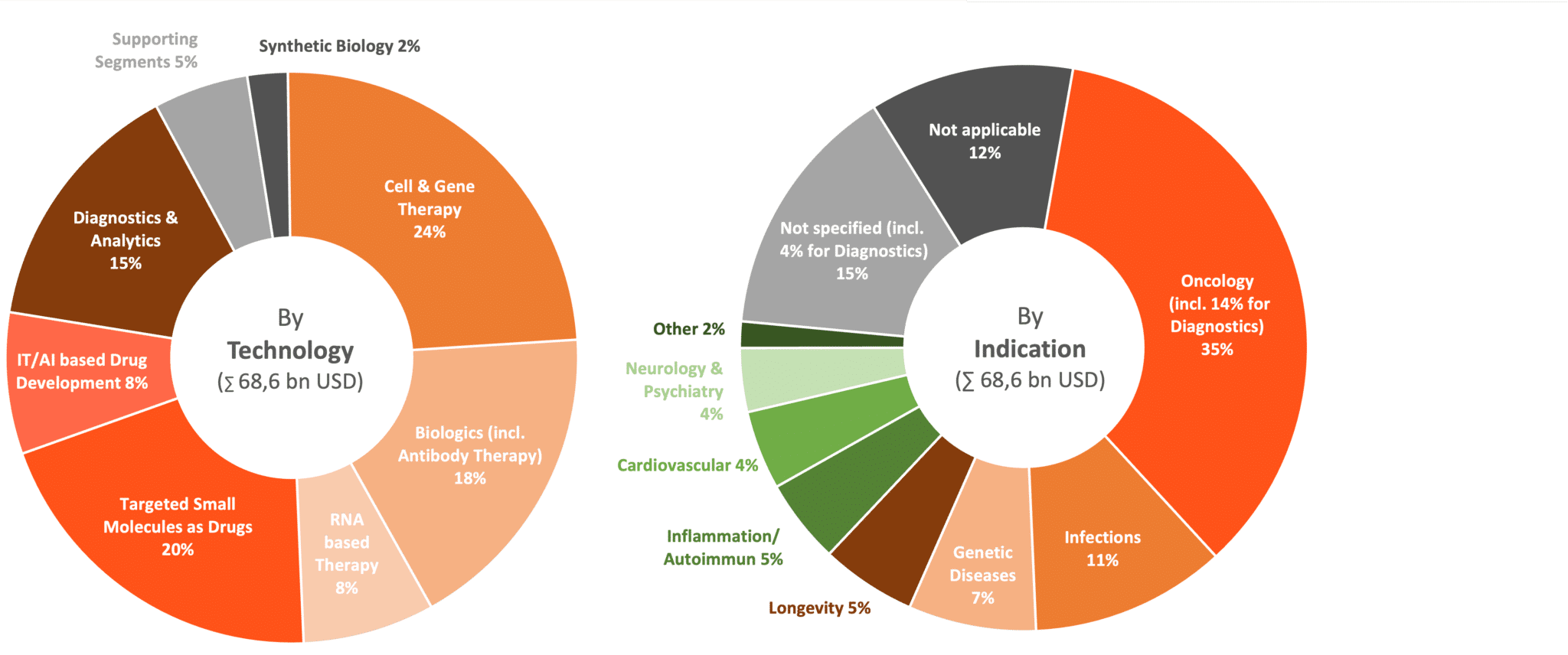 Biotech investment: is the oncology focus coming at the expense of ...